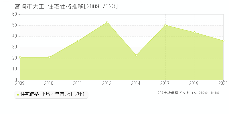 大工(宮崎市)の住宅価格推移グラフ(坪単価)[2009-2023年]