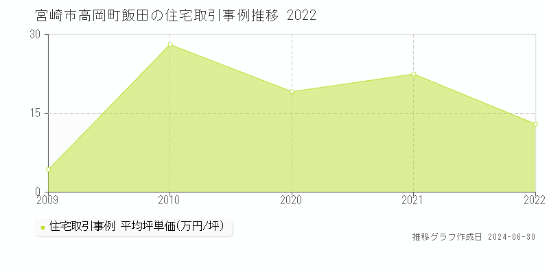 宮崎市高岡町飯田の住宅取引事例推移グラフ 