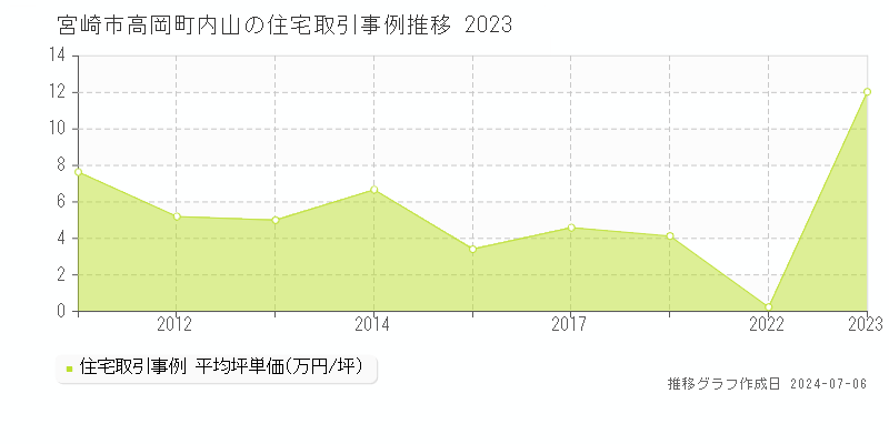 宮崎市高岡町内山の住宅取引事例推移グラフ 