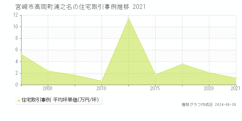 宮崎市高岡町浦之名の住宅取引事例推移グラフ 