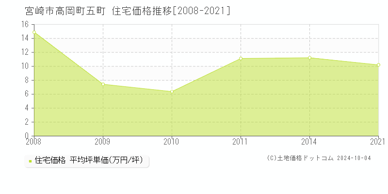 高岡町五町(宮崎市)の住宅価格推移グラフ(坪単価)[2008-2021年]