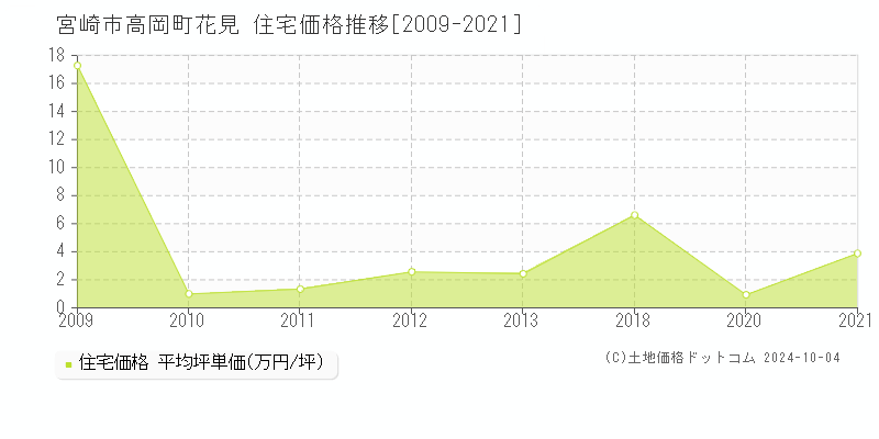 高岡町花見(宮崎市)の住宅価格推移グラフ(坪単価)[2009-2021年]