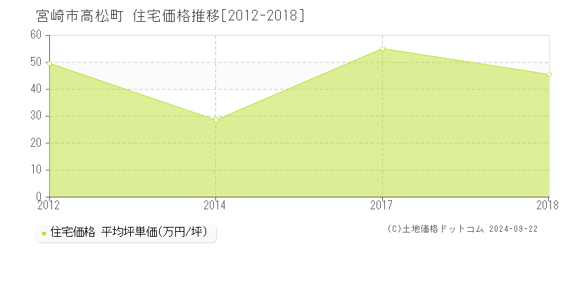 高松町(宮崎市)の住宅価格推移グラフ(坪単価)[2012-2018年]