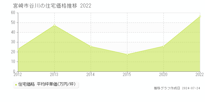 宮崎市谷川の住宅取引事例推移グラフ 