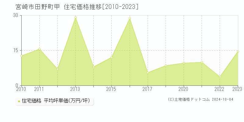 田野町甲(宮崎市)の住宅価格推移グラフ(坪単価)