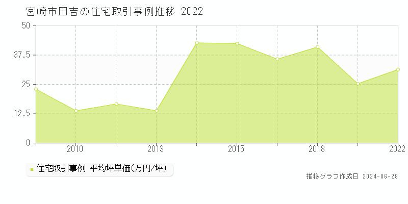 宮崎市田吉の住宅取引事例推移グラフ 