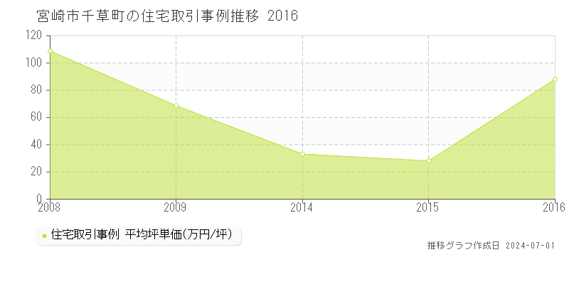宮崎市千草町の住宅取引事例推移グラフ 