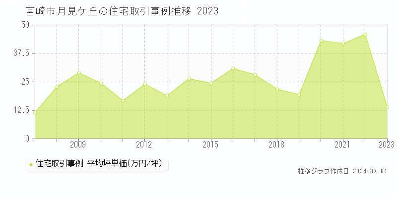 宮崎市月見ケ丘の住宅取引事例推移グラフ 
