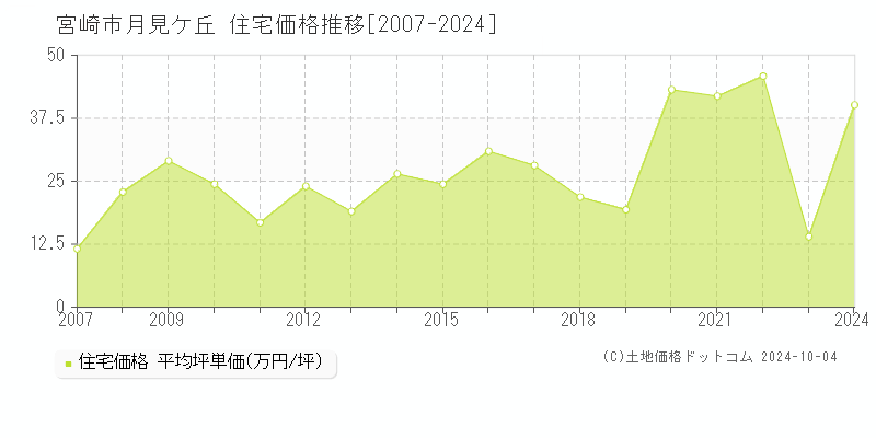 宮崎市月見ケ丘の住宅取引事例推移グラフ 