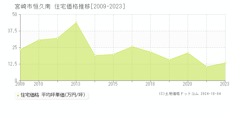 恒久南(宮崎市)の住宅価格推移グラフ(坪単価)[2009-2023年]