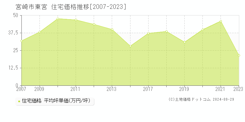 東宮(宮崎市)の住宅価格推移グラフ(坪単価)