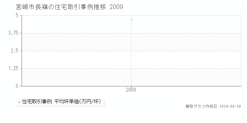 宮崎市長嶺の住宅取引事例推移グラフ 