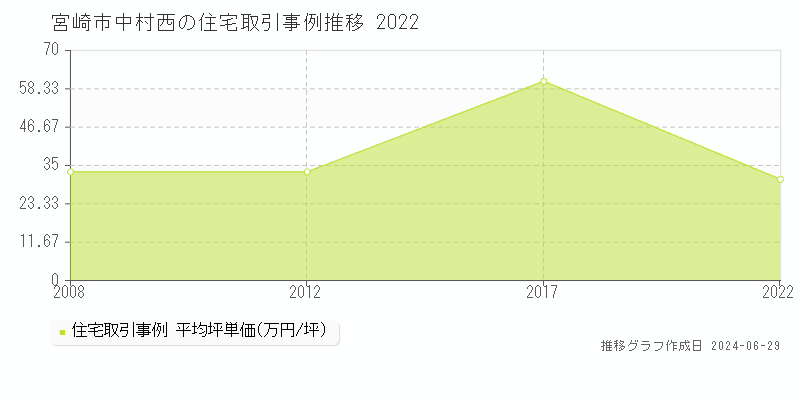 宮崎市中村西の住宅取引事例推移グラフ 