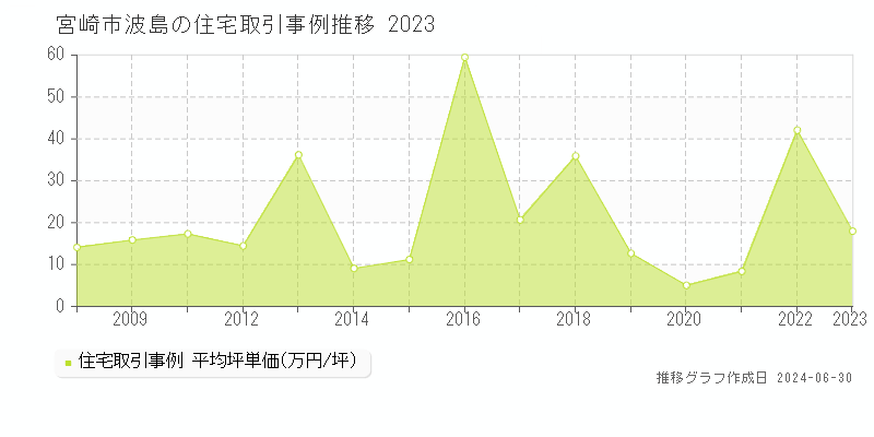 宮崎市波島の住宅取引事例推移グラフ 