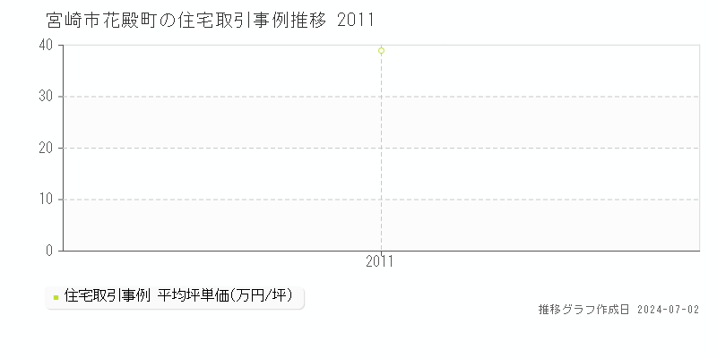 宮崎市花殿町の住宅取引事例推移グラフ 