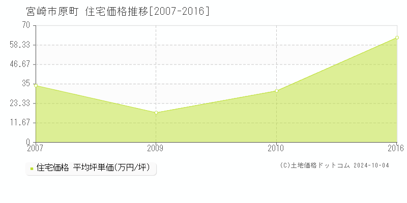 原町(宮崎市)の住宅価格推移グラフ(坪単価)[2007-2016年]