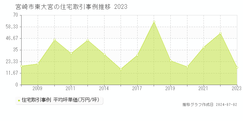 宮崎市東大宮の住宅取引事例推移グラフ 