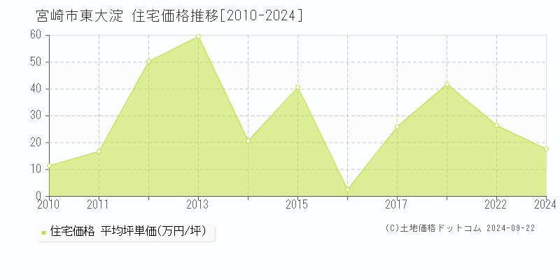 東大淀(宮崎市)の住宅価格推移グラフ(坪単価)[2010-2024年]