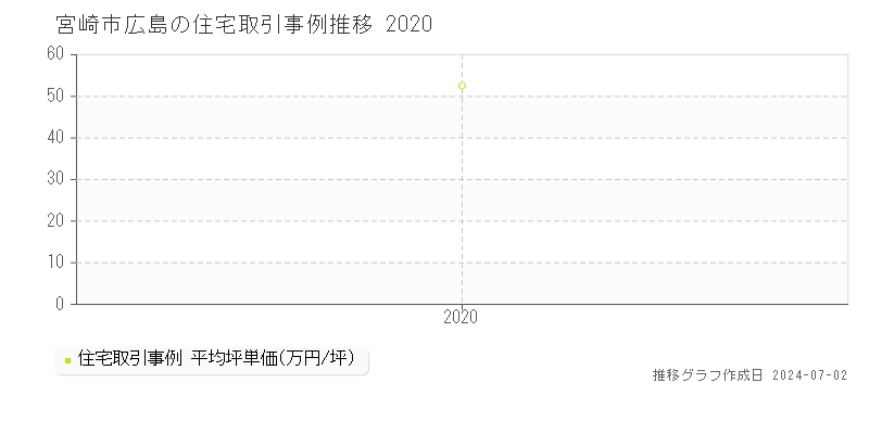 宮崎市広島の住宅取引事例推移グラフ 