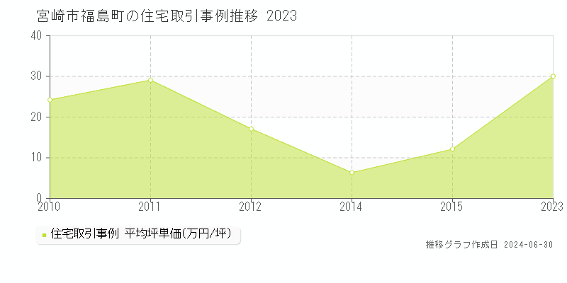 宮崎市福島町の住宅取引事例推移グラフ 