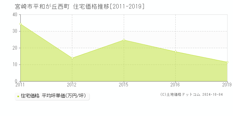 平和が丘西町(宮崎市)の住宅価格推移グラフ(坪単価)[2011-2019年]