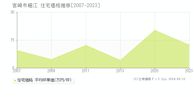 細江(宮崎市)の住宅価格推移グラフ(坪単価)[2007-2023年]