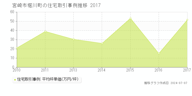 宮崎市堀川町の住宅取引事例推移グラフ 