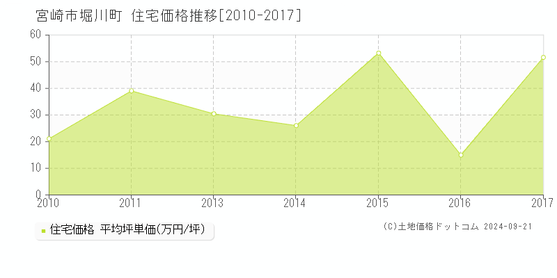 宮崎市堀川町の住宅取引事例推移グラフ 