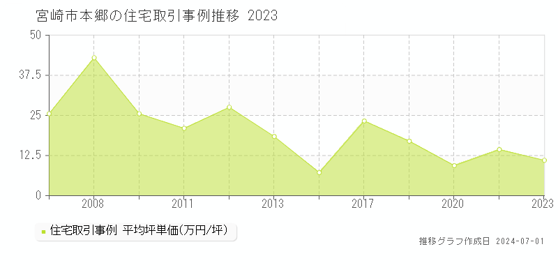 宮崎市本郷の住宅取引事例推移グラフ 