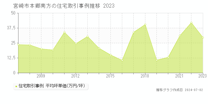宮崎市本郷南方の住宅取引事例推移グラフ 