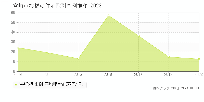 宮崎市松橋の住宅取引事例推移グラフ 