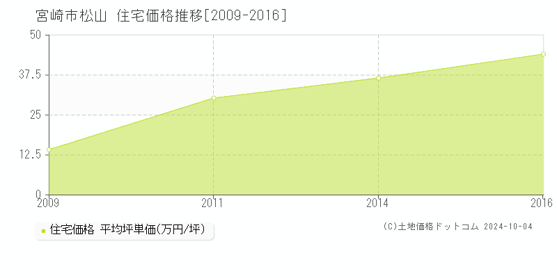 松山(宮崎市)の住宅価格推移グラフ(坪単価)[2009-2016年]