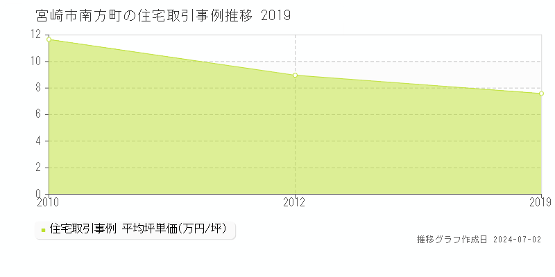 宮崎市南方町の住宅取引事例推移グラフ 