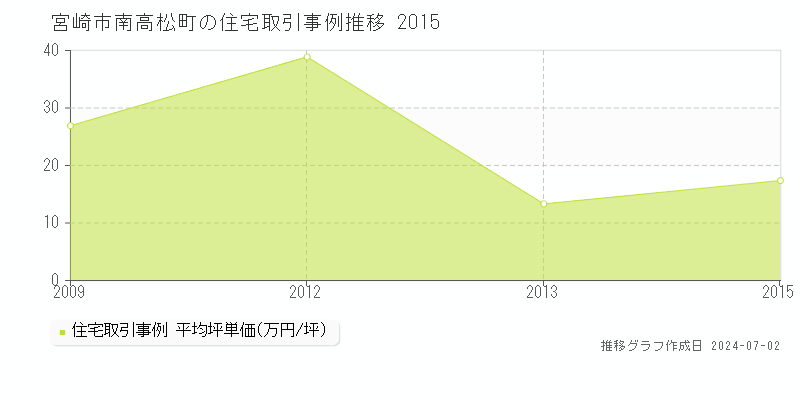 宮崎市南高松町の住宅取引事例推移グラフ 