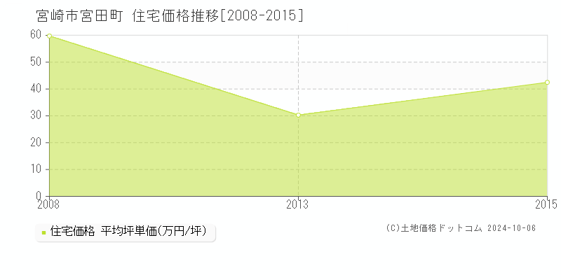 宮田町(宮崎市)の住宅価格推移グラフ(坪単価)[2008-2015年]