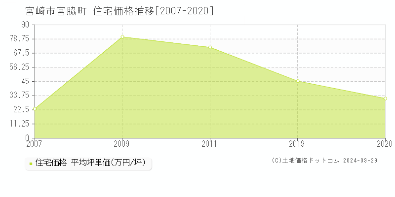 宮脇町(宮崎市)の住宅価格推移グラフ(坪単価)[2007-2020年]