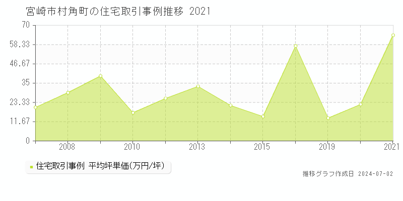 宮崎市村角町の住宅取引事例推移グラフ 