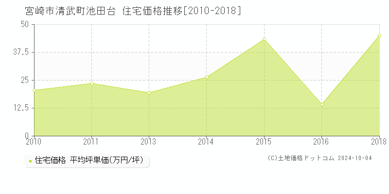 清武町池田台(宮崎市)の住宅価格推移グラフ(坪単価)[2010-2018年]