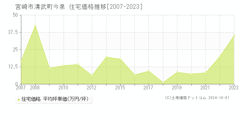 清武町今泉(宮崎市)の住宅価格推移グラフ(坪単価)[2007-2023年]