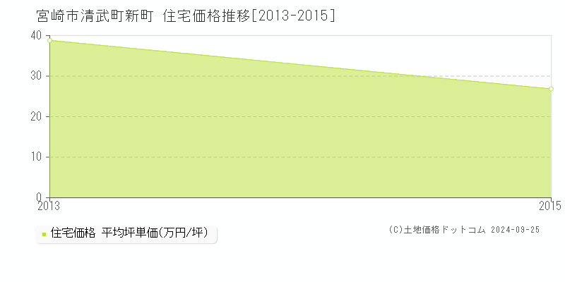 清武町新町(宮崎市)の住宅価格推移グラフ(坪単価)[2013-2015年]