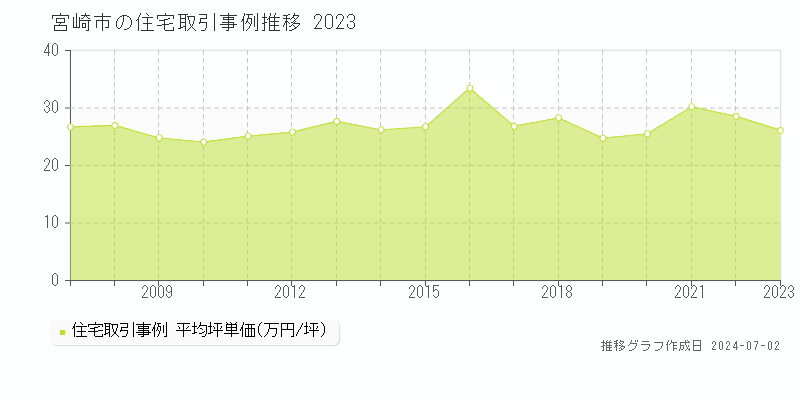 宮崎市の住宅取引事例推移グラフ 