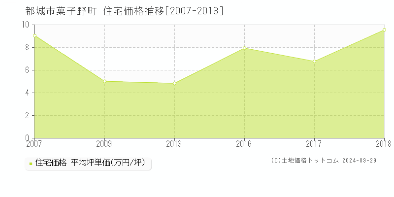 菓子野町(都城市)の住宅価格推移グラフ(坪単価)[2007-2018年]