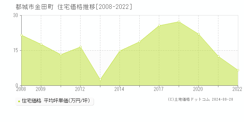 金田町(都城市)の住宅価格推移グラフ(坪単価)[2008-2022年]