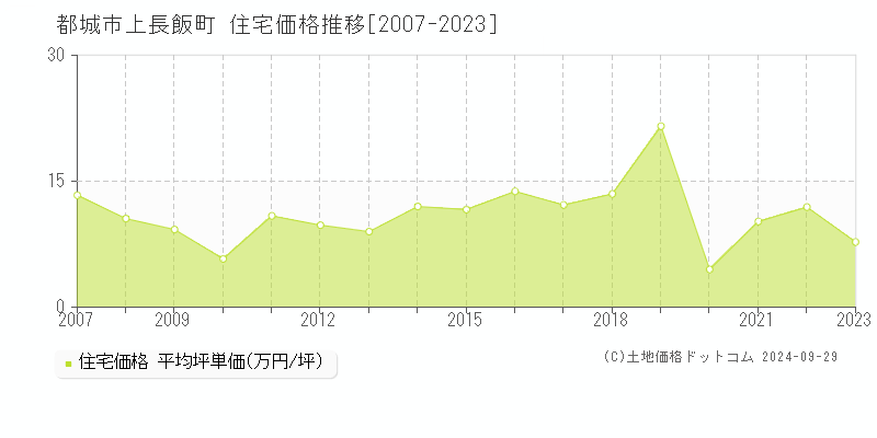 上長飯町(都城市)の住宅価格推移グラフ(坪単価)[2007-2023年]