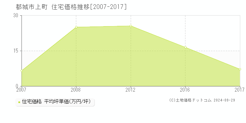 上町(都城市)の住宅価格推移グラフ(坪単価)[2007-2017年]