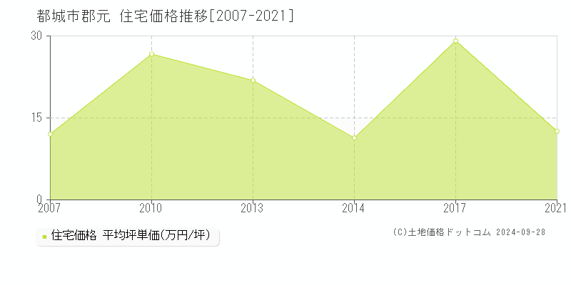 郡元(都城市)の住宅価格推移グラフ(坪単価)[2007-2021年]