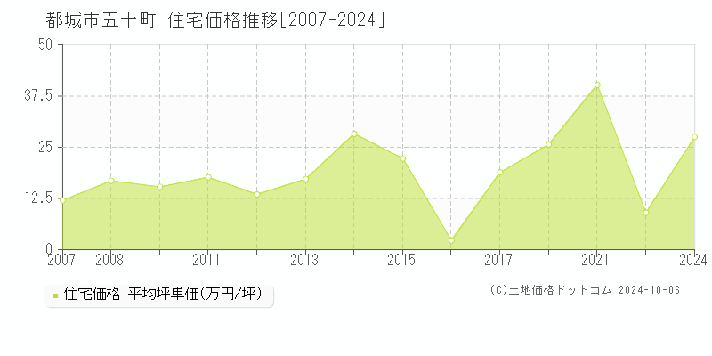 五十町(都城市)の住宅価格推移グラフ(坪単価)[2007-2024年]