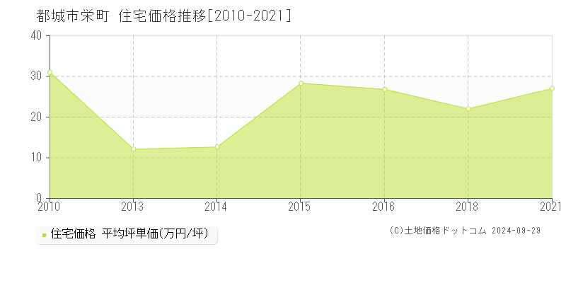 栄町(都城市)の住宅価格推移グラフ(坪単価)[2010-2021年]