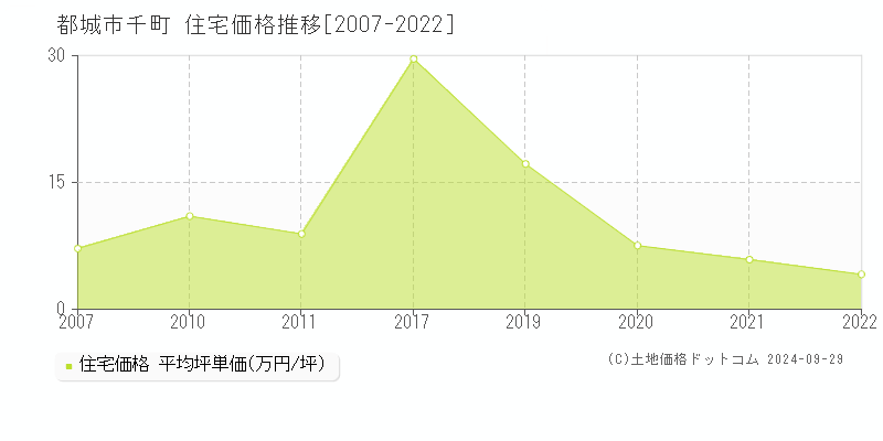 千町(都城市)の住宅価格推移グラフ(坪単価)[2007-2022年]