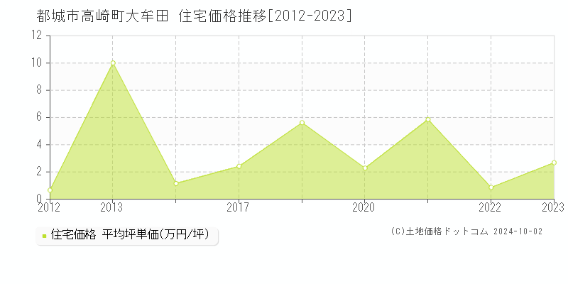 高崎町大牟田(都城市)の住宅価格推移グラフ(坪単価)[2012-2023年]